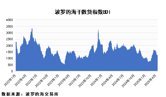 糧食進口量大幅回落，鐵礦石供應平穩