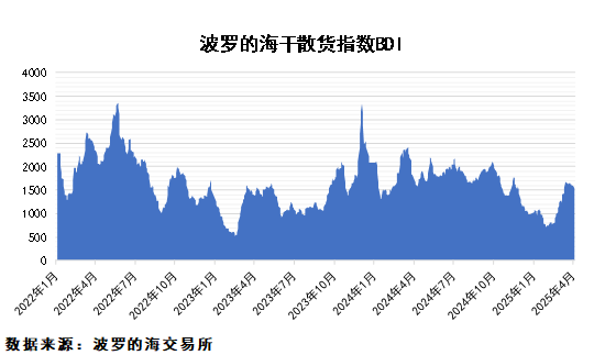 關稅政策擾動，市場不確定性加大